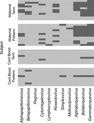 The plasma virome in longitudinal samples from pregnant patients